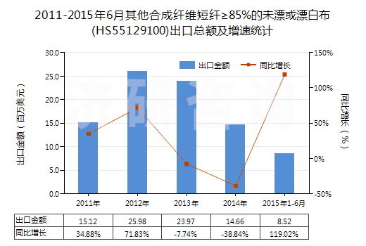 2011-2015年6月其他合成纖維短纖≥85%的未漂或漂白布(HS55129100)出口總額及增速統(tǒng)計(jì)